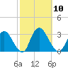 Green Bank tide chart for Friday, October 10, 2025