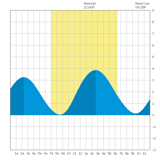 Green Bank tide chart for Saturday, October 11, 2025