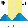 Green Bank tide chart for Monday, October 13, 2025