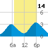 Green Bank tide chart for Tuesday, October 14, 2025