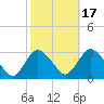 Green Bank tide chart for Friday, October 17, 2025