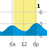 Green Bank tide chart for Wednesday, October 1, 2025