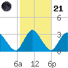 Green Bank tide chart for Tuesday, October 21, 2025