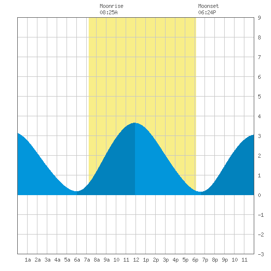 Green Bank tide chart for Wednesday, October 22, 2025