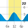 Green Bank tide chart for Wednesday, October 22, 2025