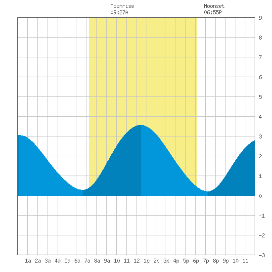 Green Bank tide chart for Thursday, October 23, 2025
