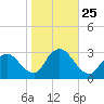 Green Bank tide chart for Saturday, October 25, 2025