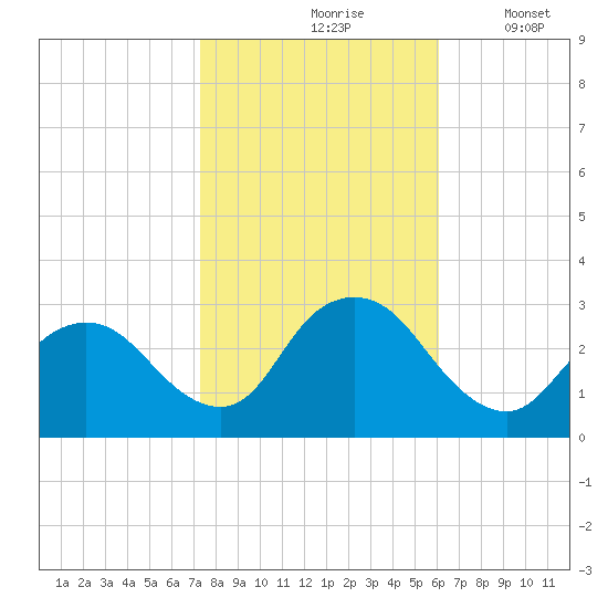 Green Bank tide chart for Sunday, October 26, 2025