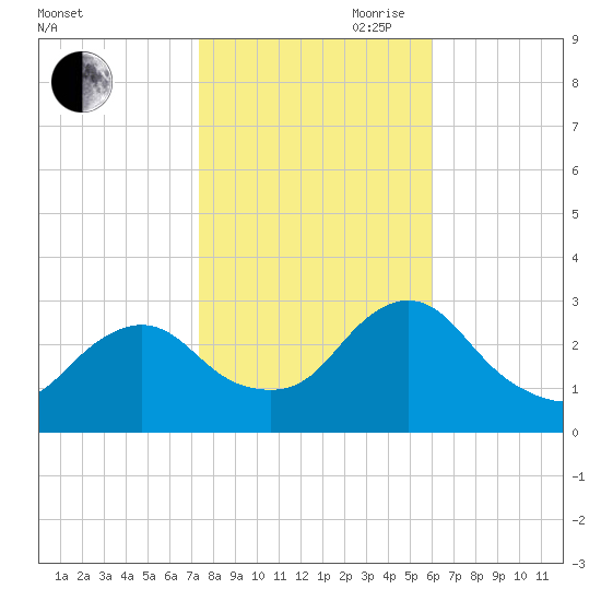 Green Bank tide chart for Wednesday, October 29, 2025
