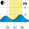 Green Bank tide chart for Wednesday, October 29, 2025