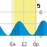 Green Bank tide chart for Sunday, October 5, 2025