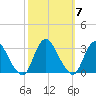 Green Bank tide chart for Tuesday, October 7, 2025