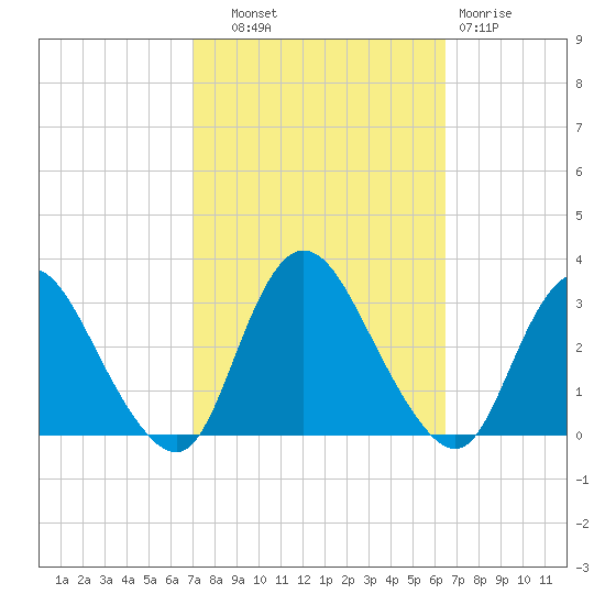 Green Bank tide chart for Wednesday, October 8, 2025