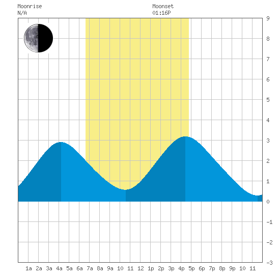 Green Bank tide chart for Wednesday, November 12, 2025