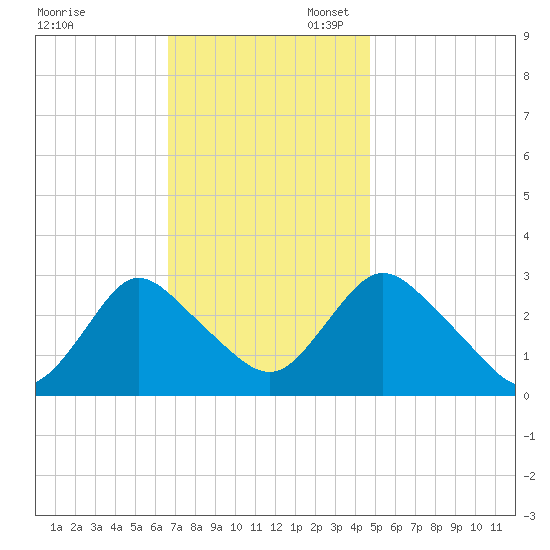 Green Bank tide chart for Thursday, November 13, 2025