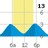 Green Bank tide chart for Thursday, November 13, 2025