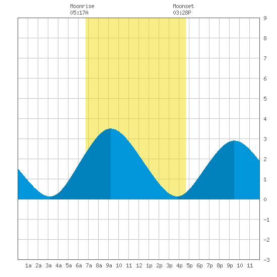 Green Bank tide chart for Tuesday, November 18, 2025