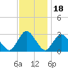 Green Bank tide chart for Tuesday, November 18, 2025