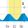 Green Bank tide chart for Saturday, November 1, 2025