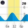 Green Bank tide chart for Thursday, November 20, 2025