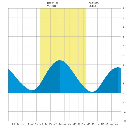 Green Bank tide chart for Friday, November 21, 2025