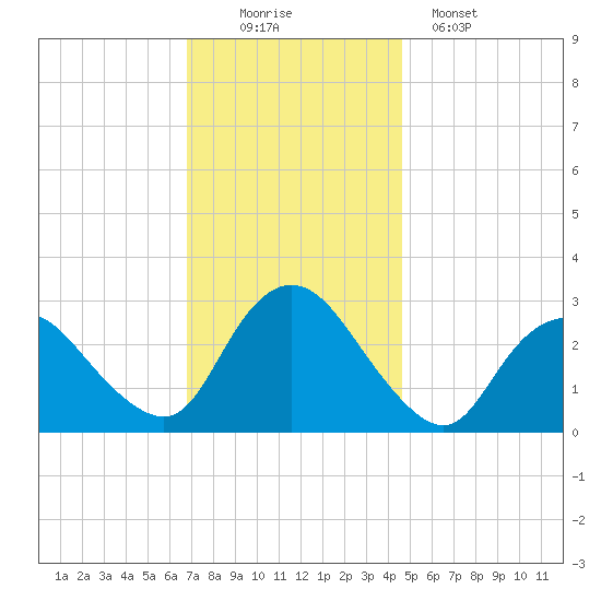 Green Bank tide chart for Saturday, November 22, 2025