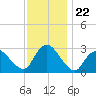 Green Bank tide chart for Saturday, November 22, 2025