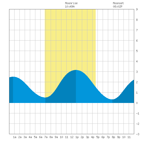 Green Bank tide chart for Monday, November 24, 2025