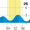 Green Bank tide chart for Wednesday, November 26, 2025