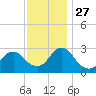 Green Bank tide chart for Thursday, November 27, 2025
