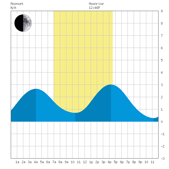 Green Bank tide chart for Friday, November 28, 2025