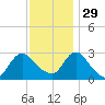 Green Bank tide chart for Saturday, November 29, 2025