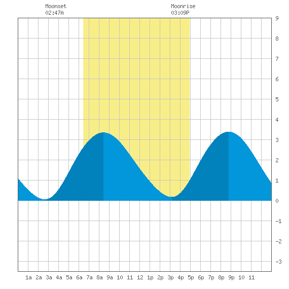 Green Bank tide chart for Sunday, November 2, 2025