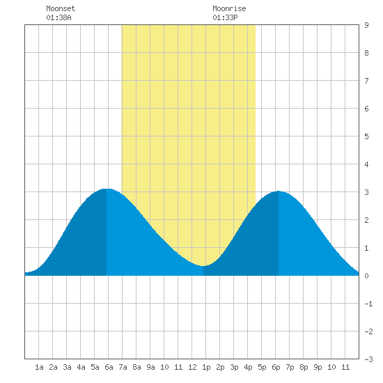 Green Bank tide chart for Sunday, November 30, 2025