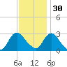 Green Bank tide chart for Sunday, November 30, 2025