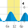 Green Bank tide chart for Tuesday, November 4, 2025