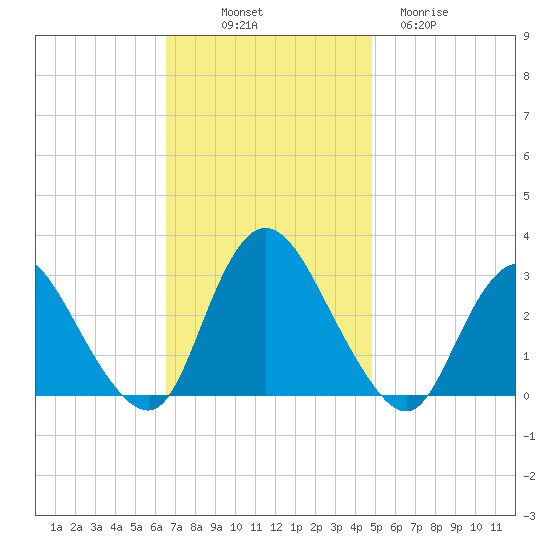 Green Bank tide chart for Friday, November 7, 2025