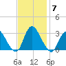 Green Bank tide chart for Friday, November 7, 2025