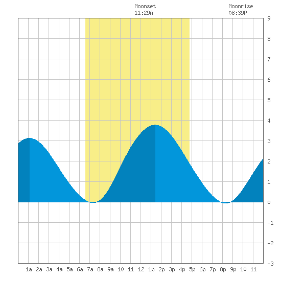 Green Bank tide chart for Sunday, November 9, 2025