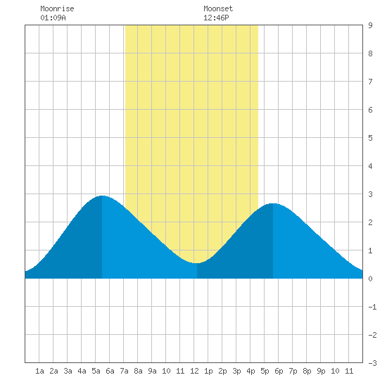 Green Bank tide chart for Saturday, December 13, 2025