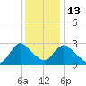 Green Bank tide chart for Saturday, December 13, 2025