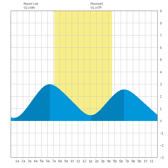 Green Bank tide chart for Sunday, December 14, 2025