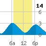 Green Bank tide chart for Sunday, December 14, 2025