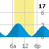 Green Bank tide chart for Wednesday, December 17, 2025