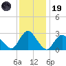 Green Bank tide chart for Friday, December 19, 2025