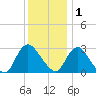 Green Bank tide chart for Monday, December 1, 2025