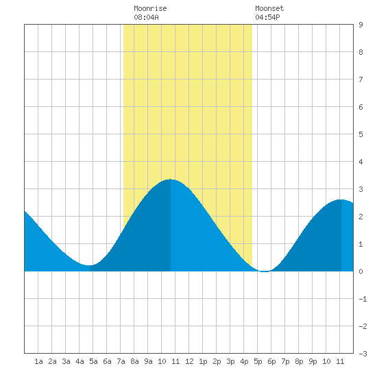Green Bank tide chart for Saturday, December 20, 2025
