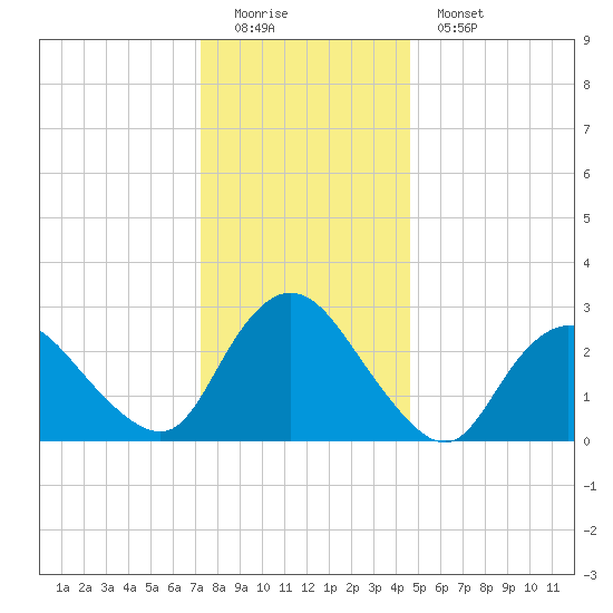 Green Bank tide chart for Sunday, December 21, 2025