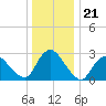 Green Bank tide chart for Sunday, December 21, 2025
