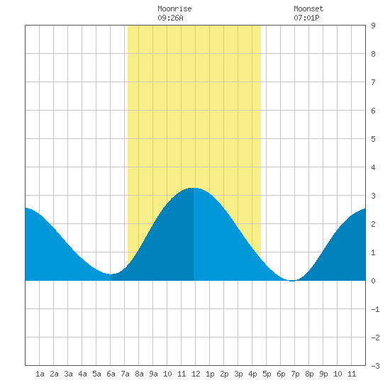 Green Bank tide chart for Monday, December 22, 2025